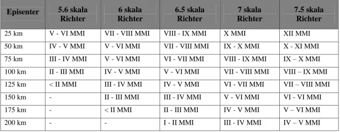 Tabel II.3 