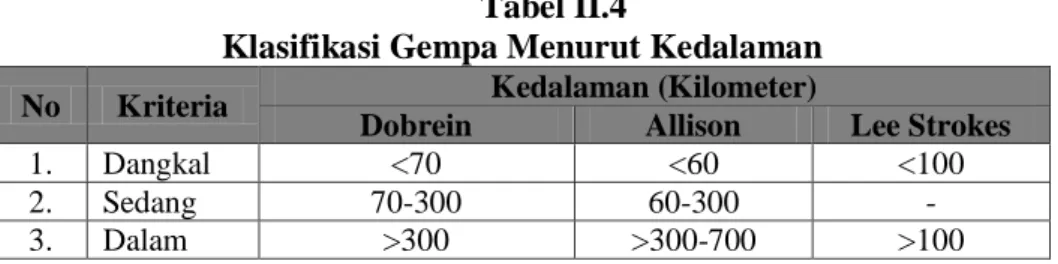 Tabel II.4 