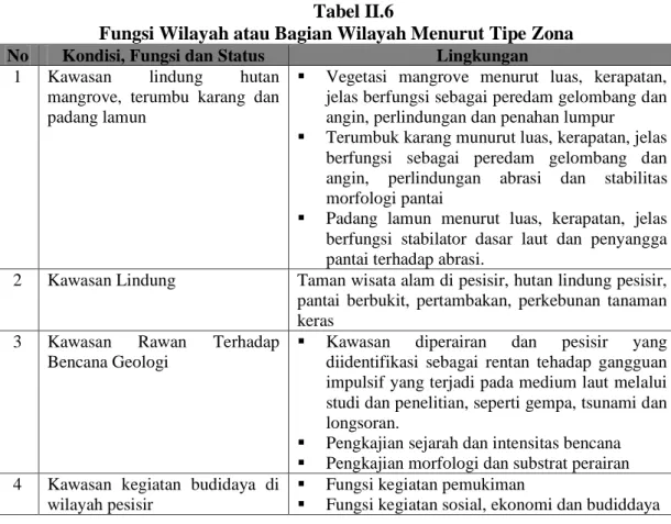 Tabel II.6 