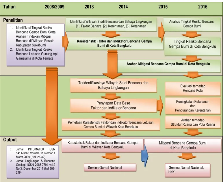 Gambar 4.2  Road Map Penelitian 