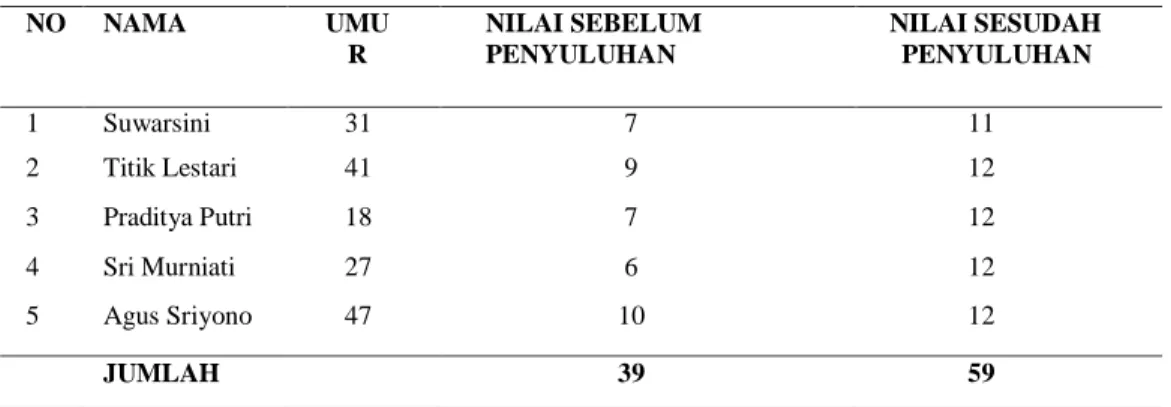Tabel 1. Hasil Quisioner Penyuluhan Beternak Ayam Kampung di TPA Al-Ardhi 