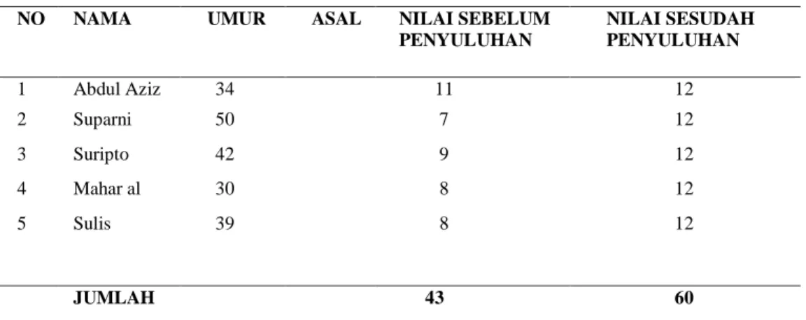 Tabel 2. Hasil Quisioner Penyuluhan Beternak Ayam Kampung di TPA Nurul Jadid 