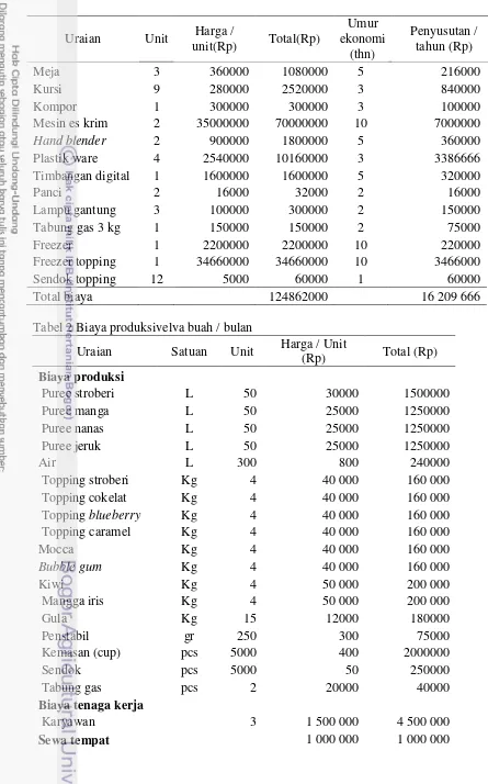 Tabel 2 Biaya produksivelva buah / bulan 