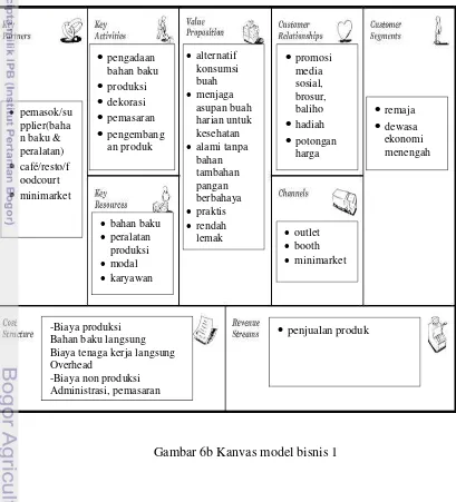 Gambar 6b Kanvas model bisnis 1  