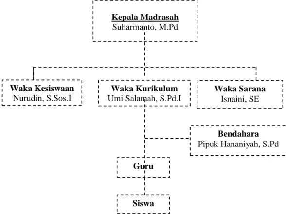 Gambar 4.2: Struktur Organisasi MTs Muhammadiyah Tanjung Qencono. 