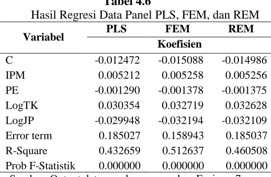 Tabel 4.6 Hasil Regresi Data Panel PLS, FEM, dan REM 
