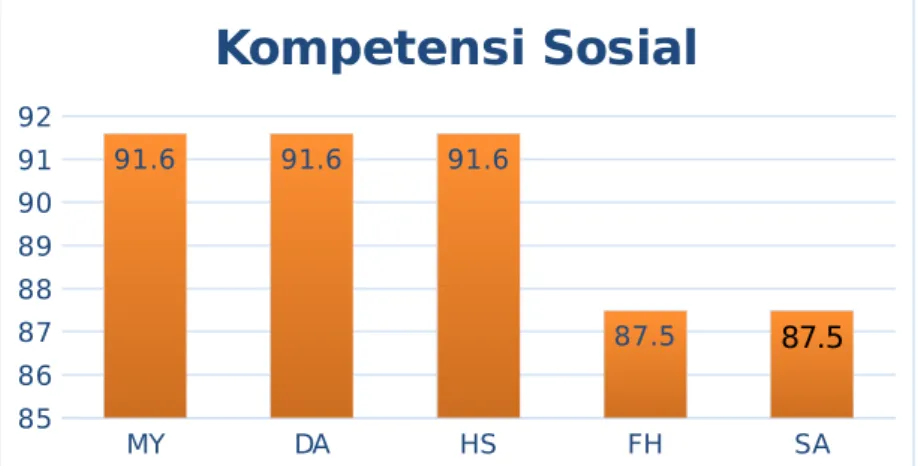 Grafik keempat kompetensi guru pada subyek