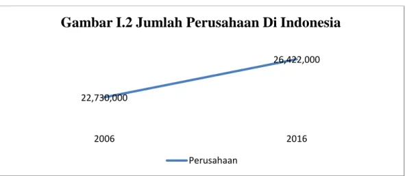 Gambar I.2 Jumlah Perusahaan Di Indonesia