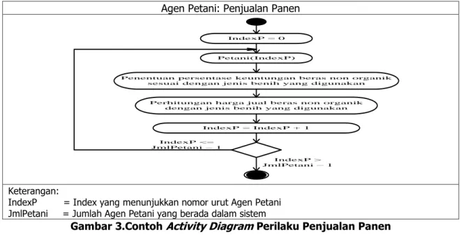 Pemodelan Dan Simulasi Berbasis Agen Untuk Sistem Ketahanan Pangan Pokok Beras 3245