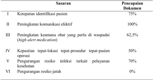 Tabel 1. Kesiapan Dokumen Sasaran Keselamatan Pasien 