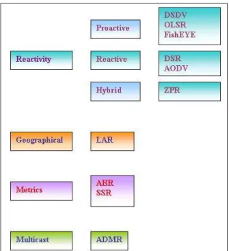 Gambar 2.8 Klasifikasi pada protokol routing 