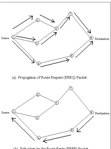 Gambar 2.9 Proses penemuan rute pada protokol AODV 