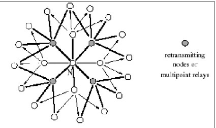 Gambar 2.10 Multipoint Relay (MPR) pada protokol OLSR 