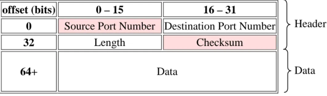 Gambar 2.1 Format paket UDP (Wikipedia: UDP) 