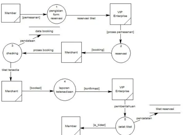 Gambar 1.5 Entity Relations Diagram Sistem Reservasi Tiket KA  Berikut ini adalah Class Diagram dari Sistem Reservasi Tiket KA yang kami buat