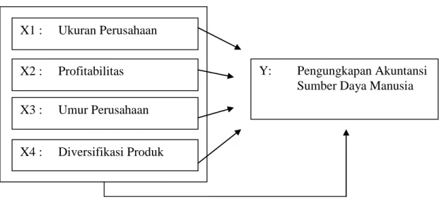 Gambar 3.1  Model Penelitian X1 : Ukuran Perusahaan              