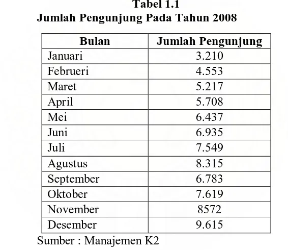 Tabel 1.1                            Jumlah Pengunjung Pada Tahun 2008 