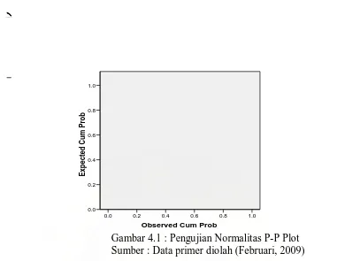 Gambar 4.1 : Pengujian Normalitas P-P Plot  Sumber : Data primer diolah (Februari, 2009) 