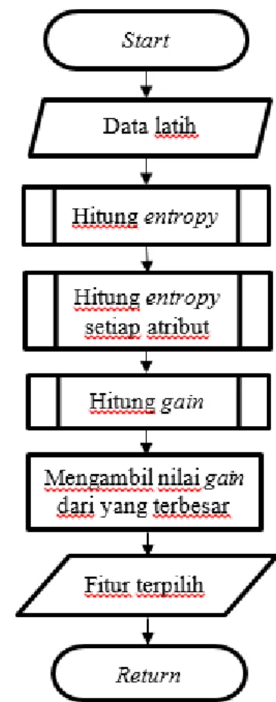 Gambar 1. Diagram Alir Proses Information Gain 