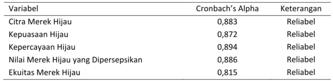 Tabel 6 menyajikan semua item pernyataan variabel ekuitas merek hijau valid, hal ini  ditunjukkan melalui masing-masing angka  r hitung   yang lebih besar dari pada r tabel , yaitu  0,095