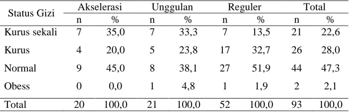 Tabel 19  Sebaran contoh berdasarkan kategori status gizi antropometri  Status Gizi  Akselerasi  Unggulan  Reguler  Total 