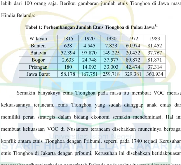 Tabel 1: Perkembangan Jumlah Etnis Tionghoa di Pulau Jawa 51
