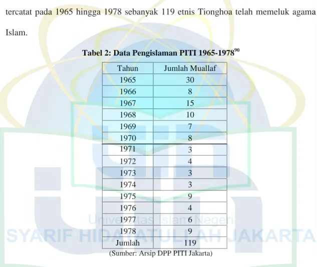 Tabel 2: Data Pengislaman PITI 1965-1978 90 Tahun Jumlah Muallaf
