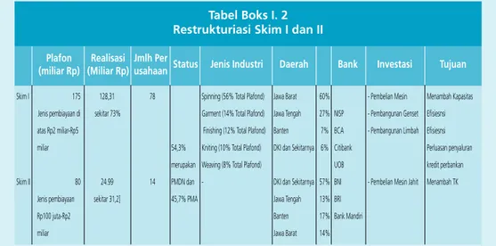 Tabel Boks I. 2 Restrukturiasi Skim I dan II
