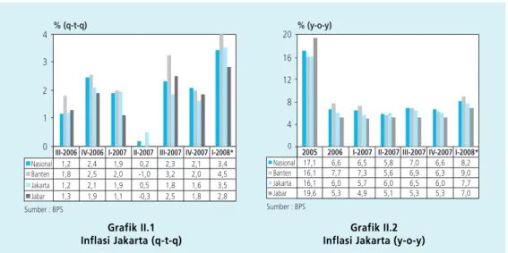 Grafik II.1 Inflasi Jakarta (q-t-q)