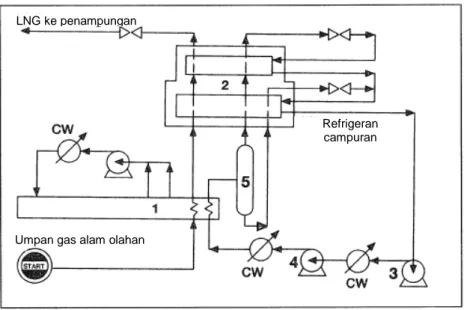 Gambar 1-6. Proses MCR untuk pencairan gas alam:15 (1) pendingin, (2) penukar  panas, (3,4) kompresor dua tahap, (5) separator fasa cair-uap