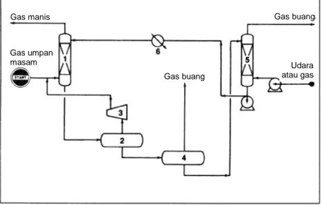 Gambar 1-1. Proses Selexol untuk pengambilan gas asam: 2  (1) absorber, (2) drum  flash, (3) kompresor, (4) drum tekanan-rendah, (5) stripper, (6) pendingin