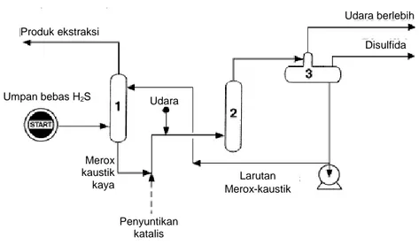 Gambar 1-3. Proses Merok: 5  (1) ekstraktor, (2) reaktor oksidasi. 