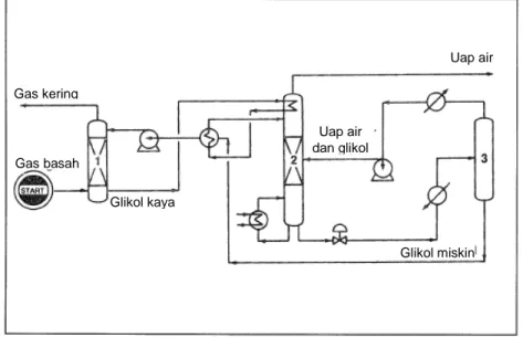 Gambar 1-4. Diagram alir proses Dehydrate: 8  (1) kolom absorpsi, (2) sill glikol, (3)  drum vakum