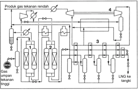 Gambar 1-5.  Diagram alir siklus ekspander untuk mencairkan gas alam: 15   (1, 2)  pengolahan awal (saringan mol.), (3) penukar panas, (4) turboekspander