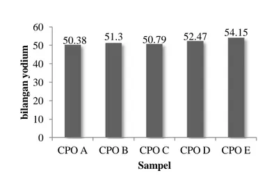 Gambar  10  menunjukkan  kandungan  karoten  yang  terdapat  pada  lima  sampel  CPO  yang  dianalisis