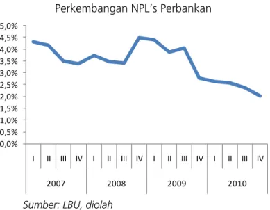 Gambar 3.5  Perkembangan NPL’s Perbankan   0,0%0,5%1,0%1,5%2,0%2,5%3,0%3,5%4,0%4,5%5,0%