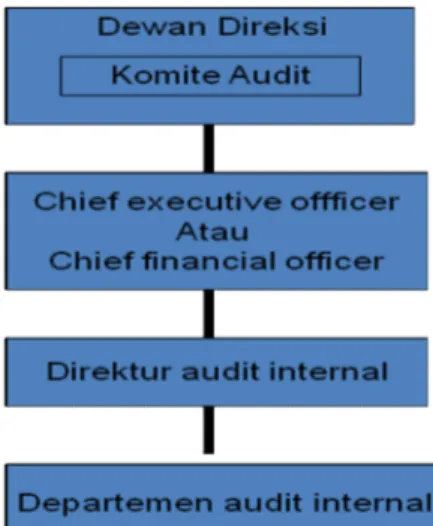 Gambar 2.2 Posisi Auditing Internal dalam Organisasi