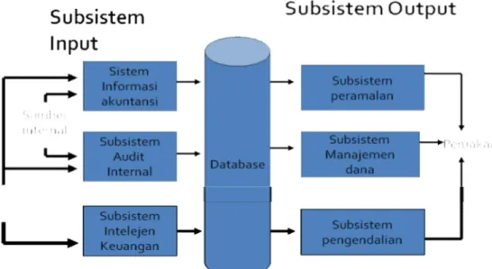 Gambar 2.1 Model sistem informasi keuangan