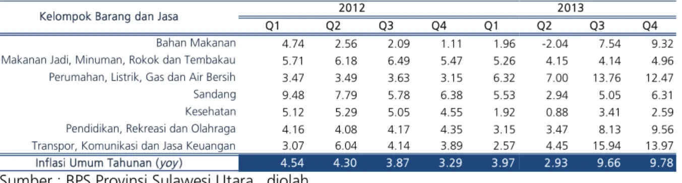 Tabel 2.1 Laju Inflasi Tahunan (