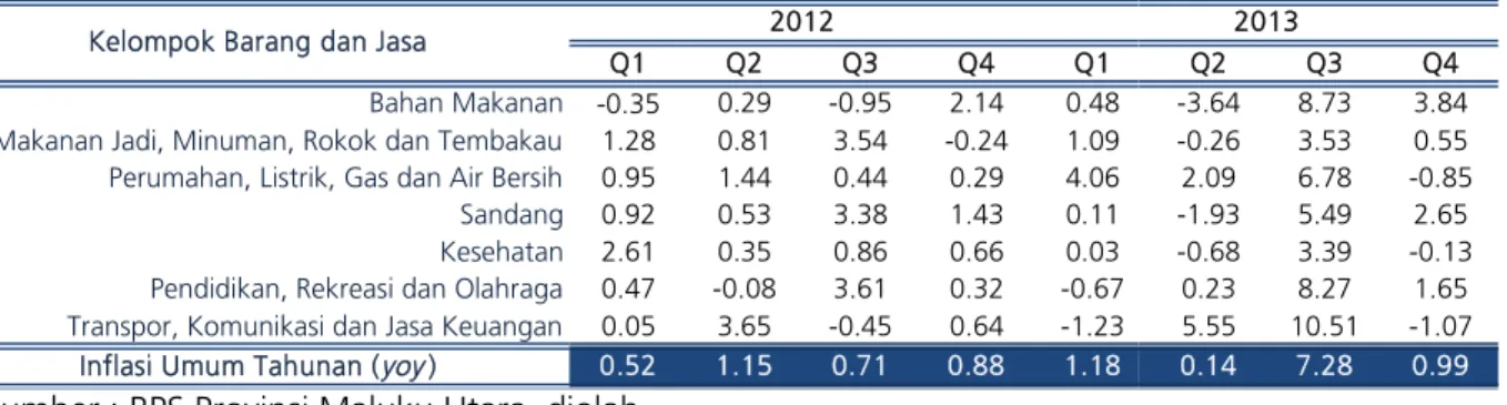 Tabel 2.3 Laju Inflasi Triwulanan (