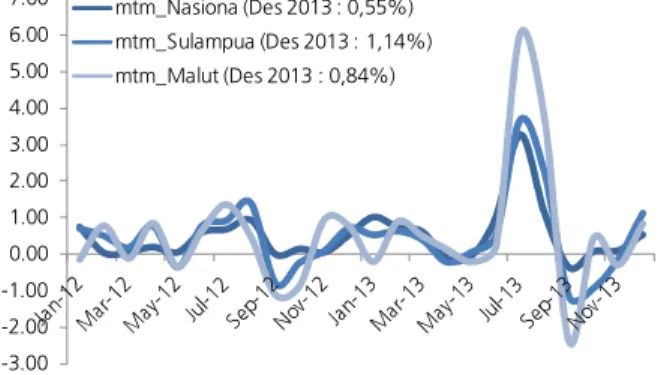 Grafik 2.4 Laju Inflasi Bulanan (tercatat deflasi sebesar -0,29% (