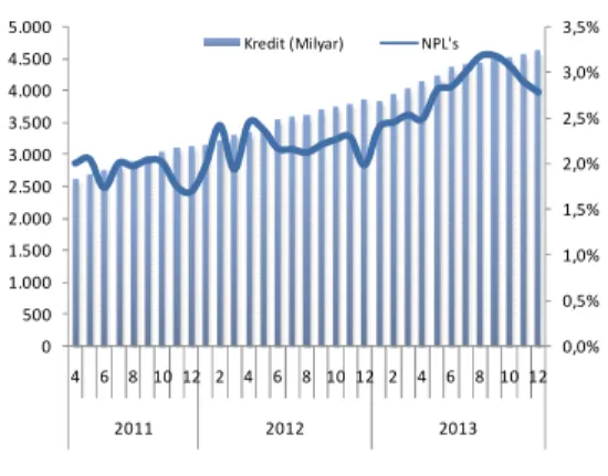 Gambar 3.5 Perkembangan NPL’s Perbankan 0,0%0,5%1,0%1,5%2,0%2,5%3,0%3,5%05001.0001.5002.0002.5003.0003.5004.0004.5005.000 4 6 8 10 12 2 4 6 8 10 12 2 4 6 8 10 12 2011 2012 2013Kredit (Milyar)NPL's