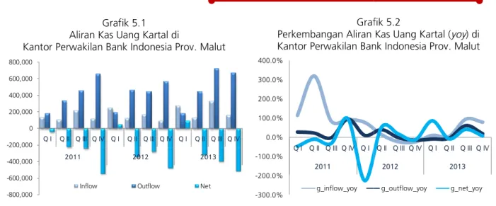 Grafik 5.1 Aliran Kas Uang Kartal Kantor Perwakilan Bank Indonesia Prov