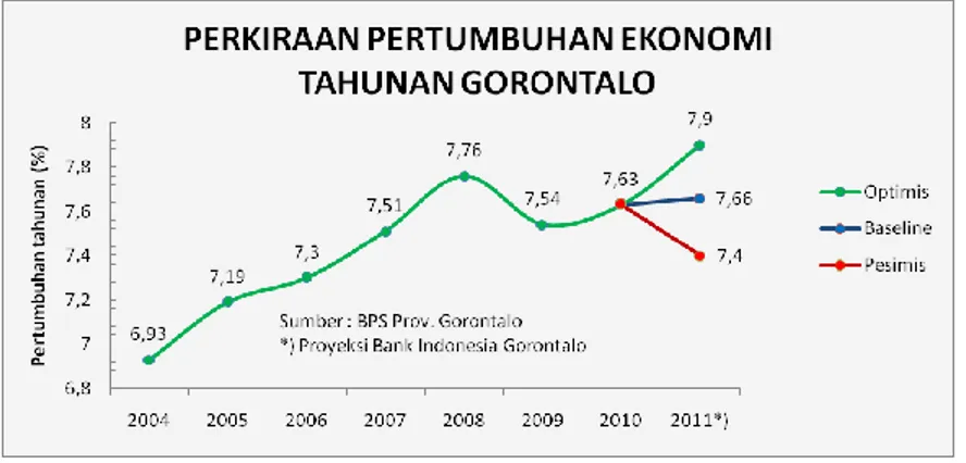 Grafik 7.1 Proyeksi Pertumbuhan Ekonomi Tahunan