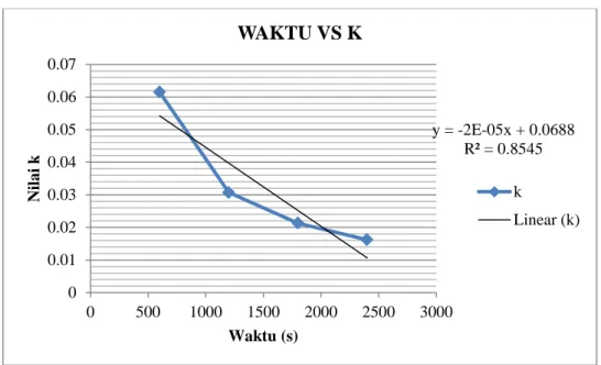 Grafik t vs k  y = -2E-05x + 0.0688  R² = 0.8545  00.010.020.030.040.050.060.07 0 500 1000 1500 2000 2500 3000Nilai k Waktu (s)  WAKTU VS K  k Linear (k)