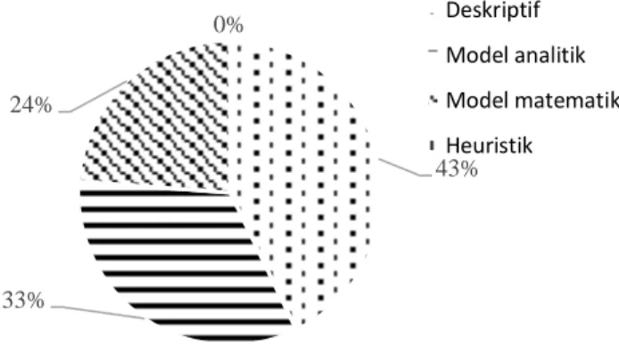 Gambar 4. Model kinerja rantai pasok  43%33%24%0% Deskriptif Model analitik Model matematikaHeuristik