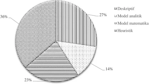 Gambar 6. Model risiko rantai pasok 27%14%23%36% Deskriptif Model analitik Model matematikaHeuristik