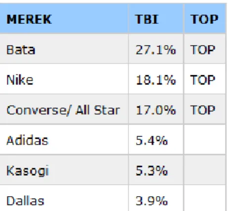 Gambar 1.2. Top Brand Index Kat. Perlengkapan Pribadi – Sepatu 