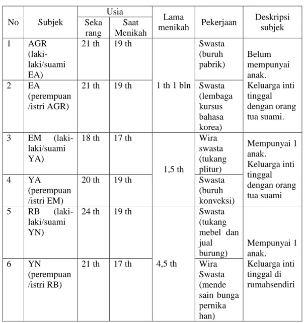 Tabel Informan Penelitian 