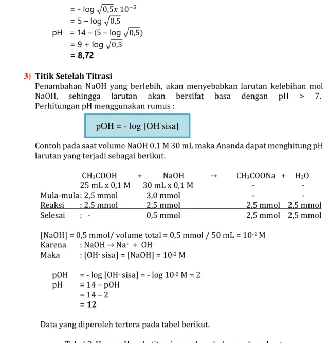 Tabel 2. Harga pH pada titrasi asam lemah dengan basa kuat Volume NaOH 0,1 M yang 